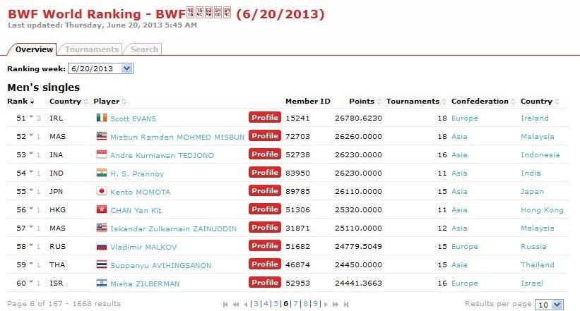 Ranking Pemain Badminton 100 besar &#91;BWF&#93;