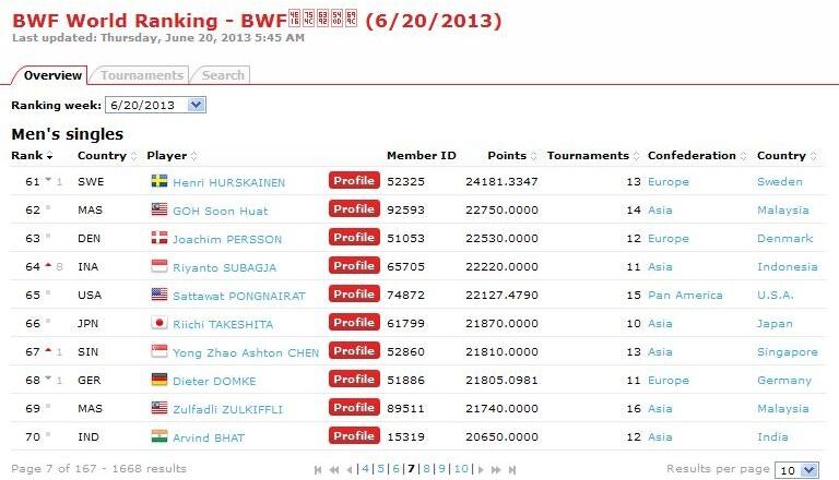 Ranking Pemain Badminton 100 besar &#91;BWF&#93;