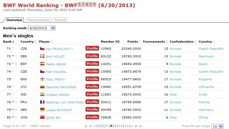 Ranking Pemain Badminton 100 besar &#91;BWF&#93;