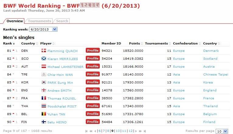 Ranking Pemain Badminton 100 besar &#91;BWF&#93;