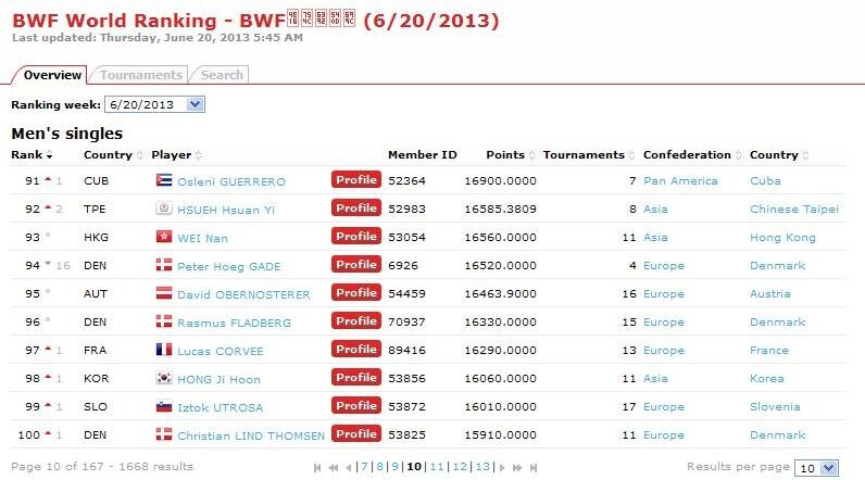 Ranking Pemain Badminton 100 besar &#91;BWF&#93;