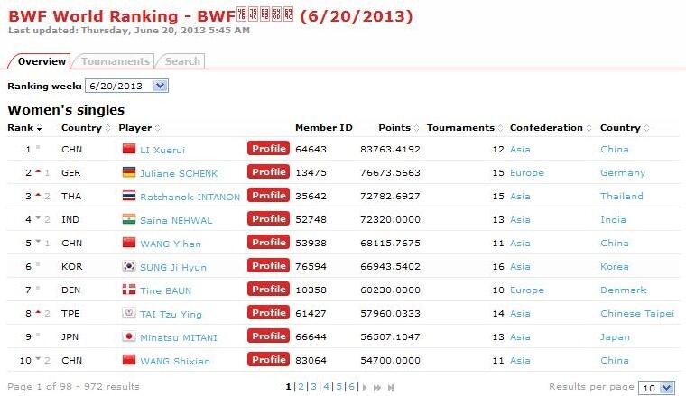 Ranking Pemain Badminton 100 besar &#91;BWF&#93;