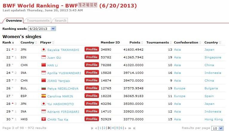 Ranking Pemain Badminton 100 besar &#91;BWF&#93;