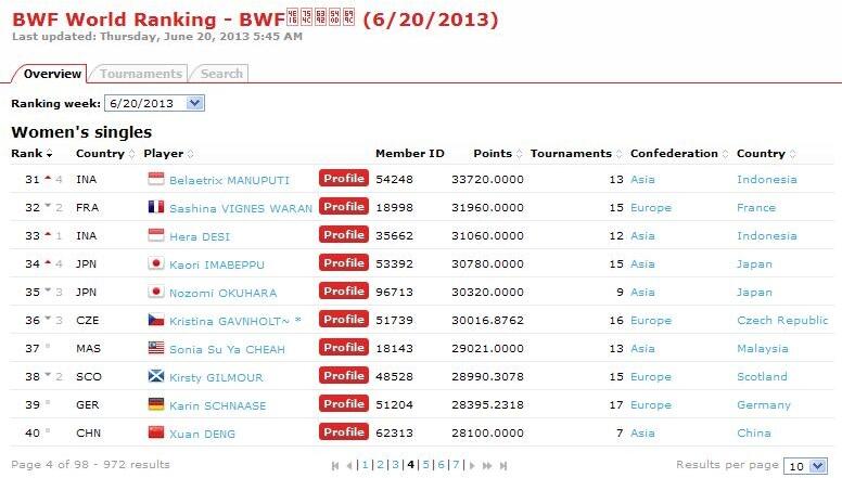 Ranking Pemain Badminton 100 besar &#91;BWF&#93;