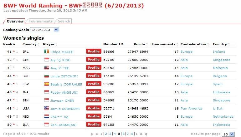 Ranking Pemain Badminton 100 besar &#91;BWF&#93;