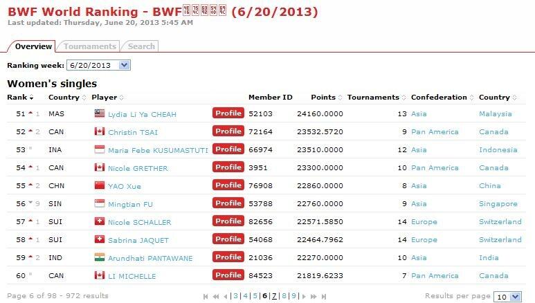 Ranking Pemain Badminton 100 besar &#91;BWF&#93;