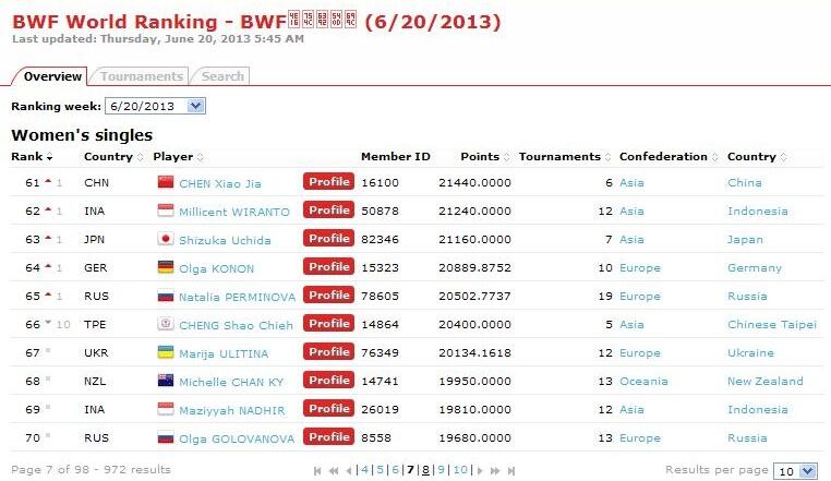 Ranking Pemain Badminton 100 besar &#91;BWF&#93;