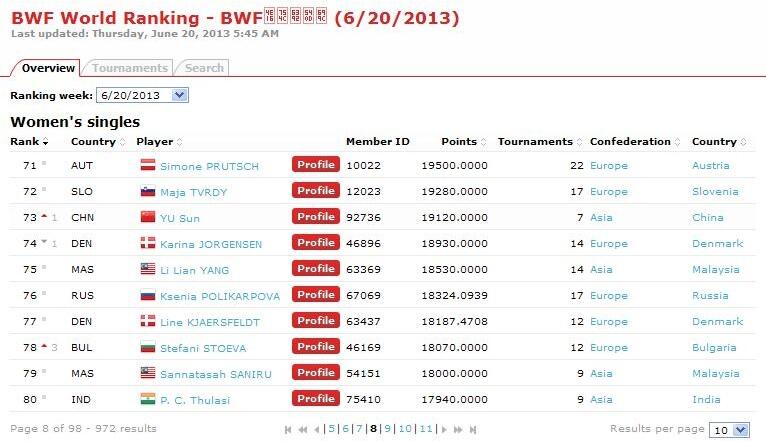 Ranking Pemain Badminton 100 besar &#91;BWF&#93;