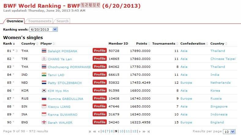 Ranking Pemain Badminton 100 besar &#91;BWF&#93;