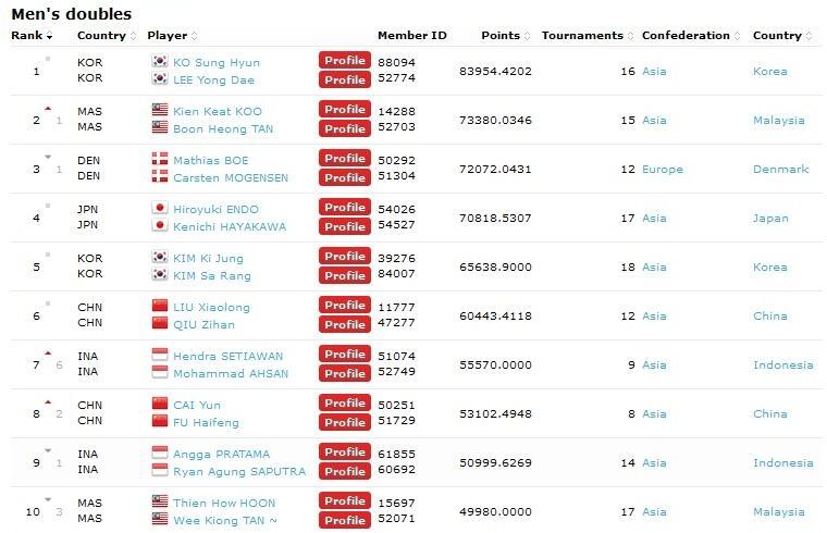 Ranking Pemain Badminton 100 besar &#91;BWF&#93;