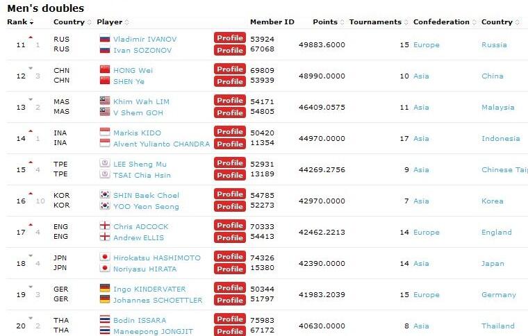 Ranking Pemain Badminton 100 besar &#91;BWF&#93;