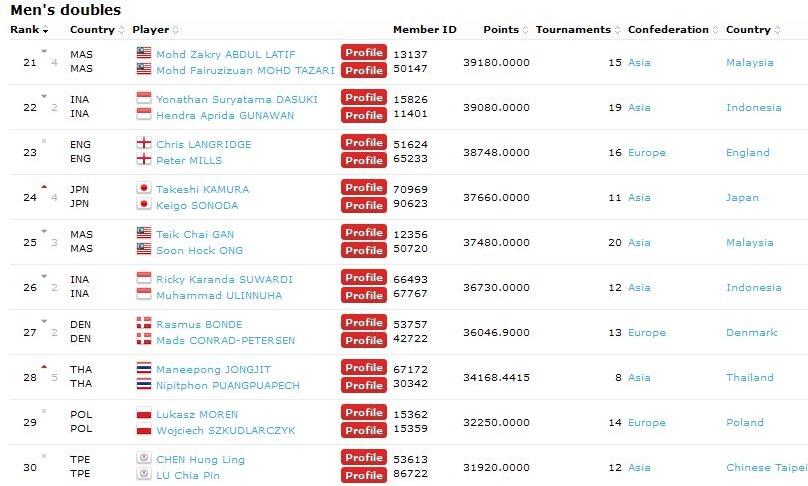 Ranking Pemain Badminton 100 besar &#91;BWF&#93;