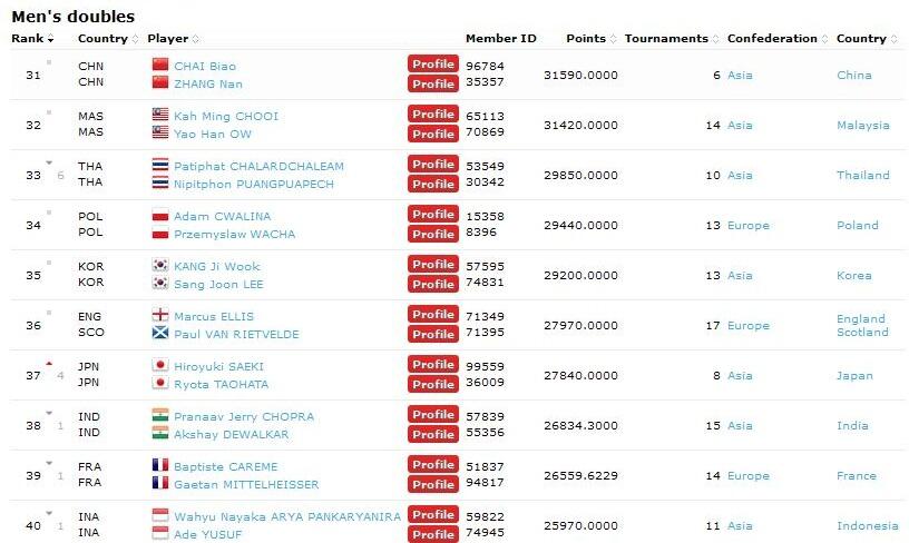 Ranking Pemain Badminton 100 besar &#91;BWF&#93;