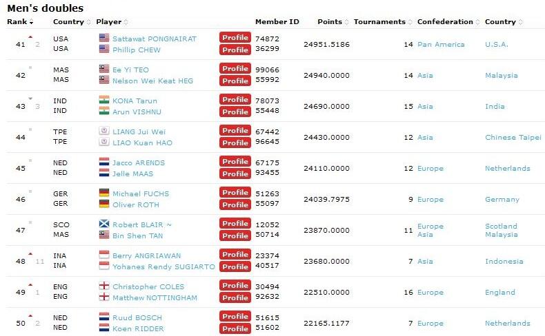 Ranking Pemain Badminton 100 besar &#91;BWF&#93;