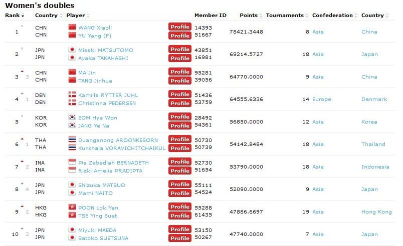 Ranking Pemain Badminton 100 besar &#91;BWF&#93;