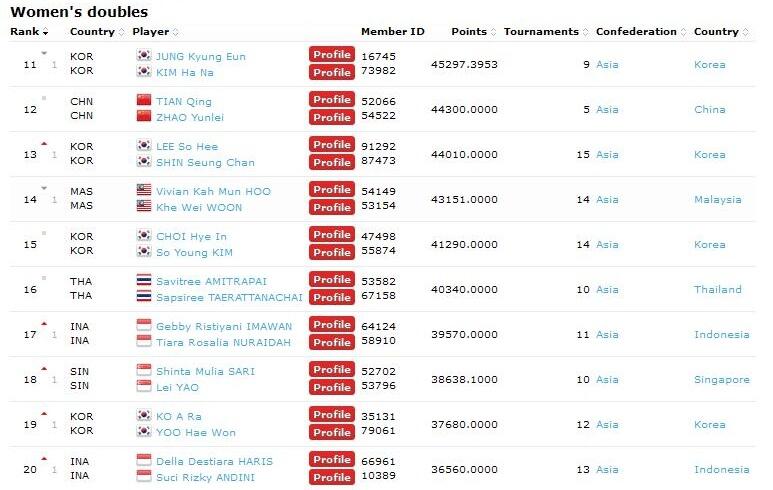 Ranking Pemain Badminton 100 besar &#91;BWF&#93;
