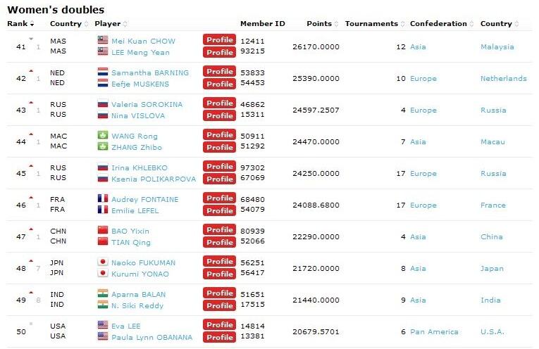 Ranking Pemain Badminton 100 besar &#91;BWF&#93;