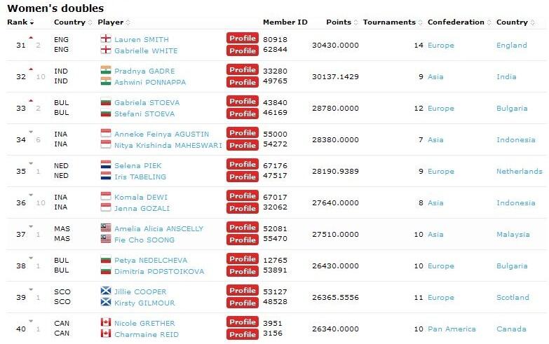 Ranking Pemain Badminton 100 besar &#91;BWF&#93;