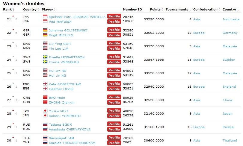 Ranking Pemain Badminton 100 besar &#91;BWF&#93;