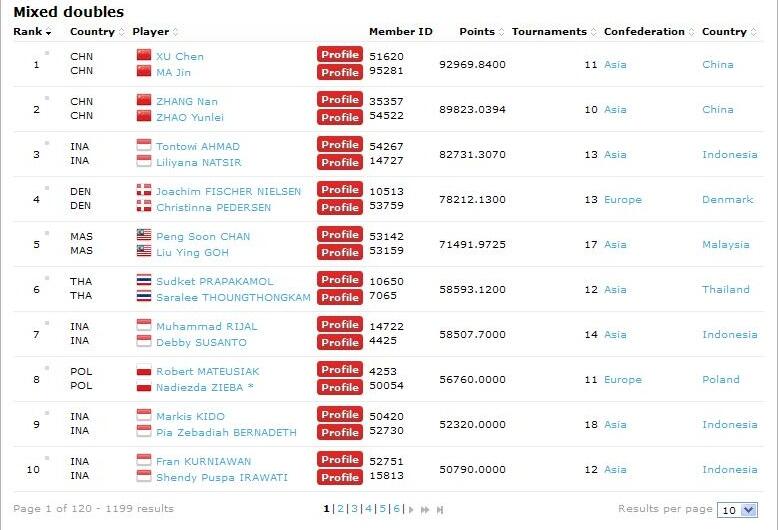 Ranking Pemain Badminton 100 besar &#91;BWF&#93;