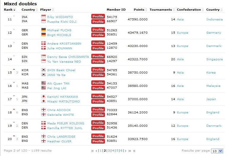 Ranking Pemain Badminton 100 besar &#91;BWF&#93;