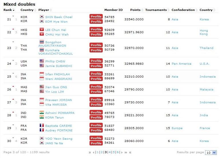 Ranking Pemain Badminton 100 besar &#91;BWF&#93;