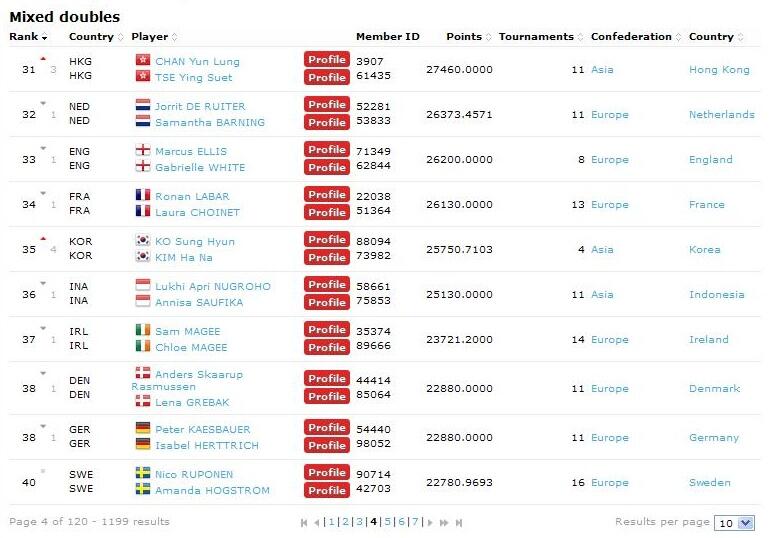 Ranking Pemain Badminton 100 besar &#91;BWF&#93;