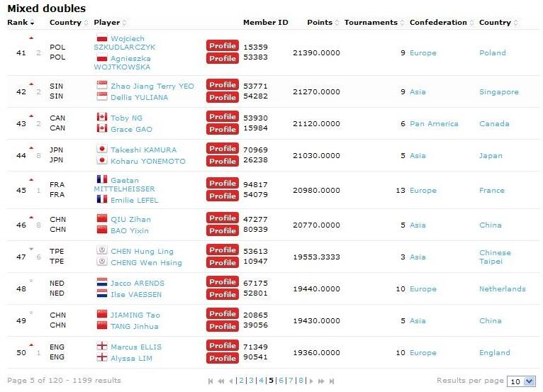 Ranking Pemain Badminton 100 besar &#91;BWF&#93;
