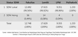 SDM IPTEK di Perguruan Tinggi Indonesia