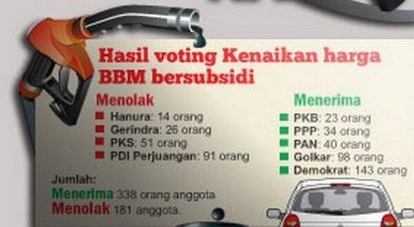 Mau kah Anda Memilih Partai Pendukung Naik BBM dan Pasa Lapindo di APBN-P 2013? 