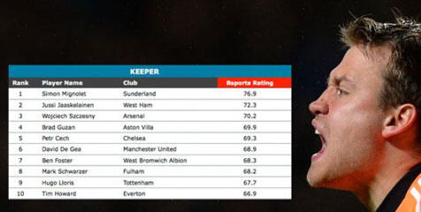 Daftar Pemain Terbaik EPL 2012-2103 di Tiap Posisi