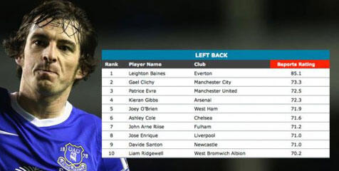 Daftar Pemain Terbaik EPL 2012-2103 di Tiap Posisi