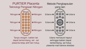 Terapi Sel Hidup Placenta Rusa, TEKNOLOGI MUTAKHIR