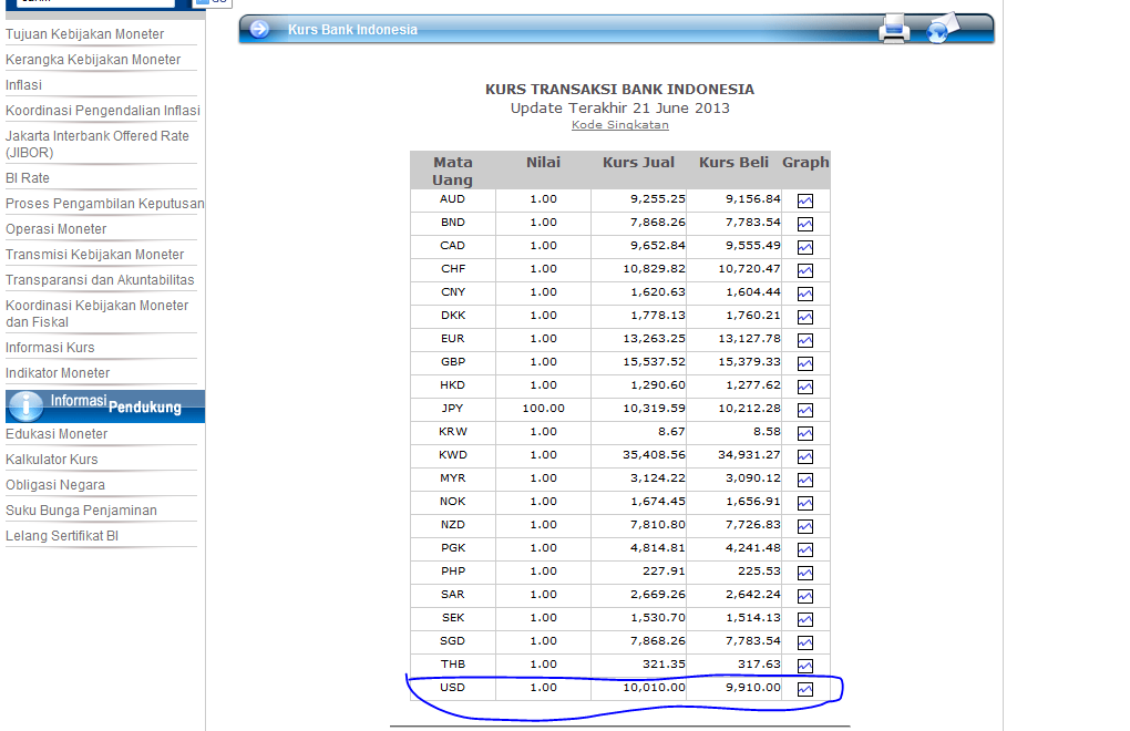 Kurs Dollar Mencapai 10000, setelah 12 tahun Yang lalu.