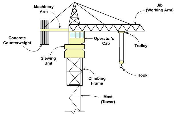 Cara Ngerakit Tower Crane