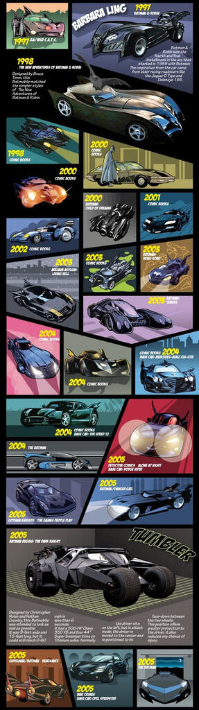 BatMobile ~Mobilnya Batman~ dari tahun ke tahun