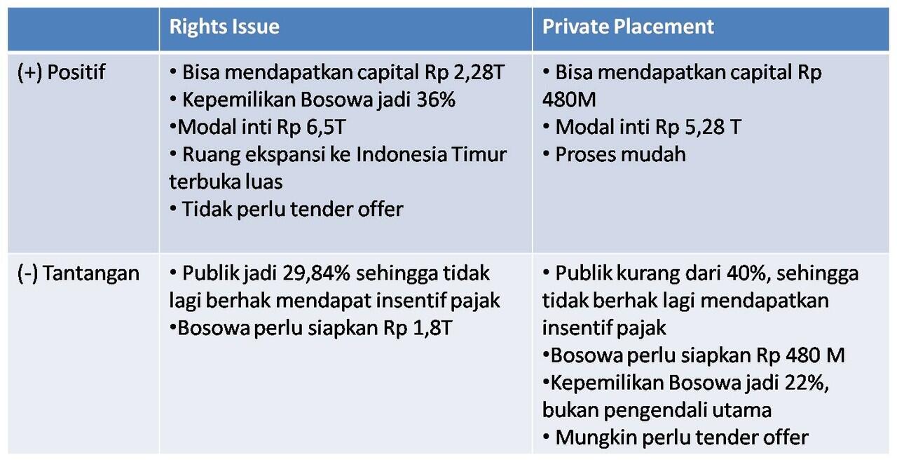 Bosowa Kuasai Bukopin Secara Bertahap