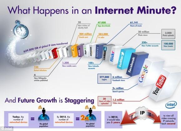 Dalam 1 Menit, Apa Saja Yang Teradi Di Internet? Agan tau ?