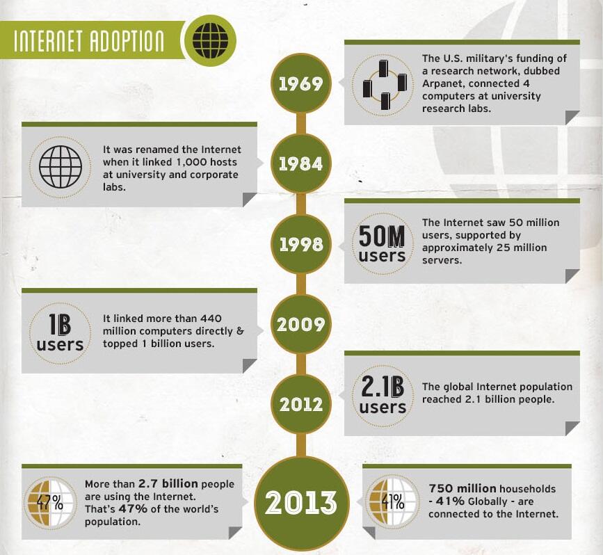 Internet Dulu dan Sekarang (Grafik)