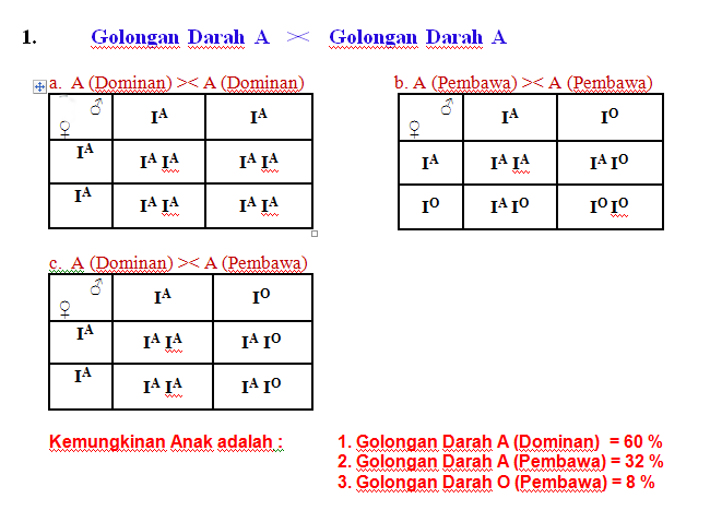 Mengetahui jenis golongan darah yang diturunkan oleh orang tua kita