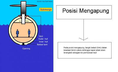 Kapal Selam : Sejarah dan Alusista Indonesia