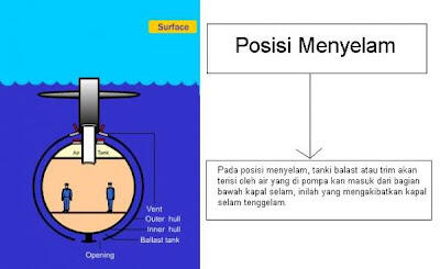Kapal Selam : Sejarah dan Alusista Indonesia