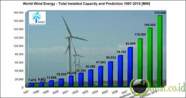10 Fakta Menakjubkan dari Energi Angin