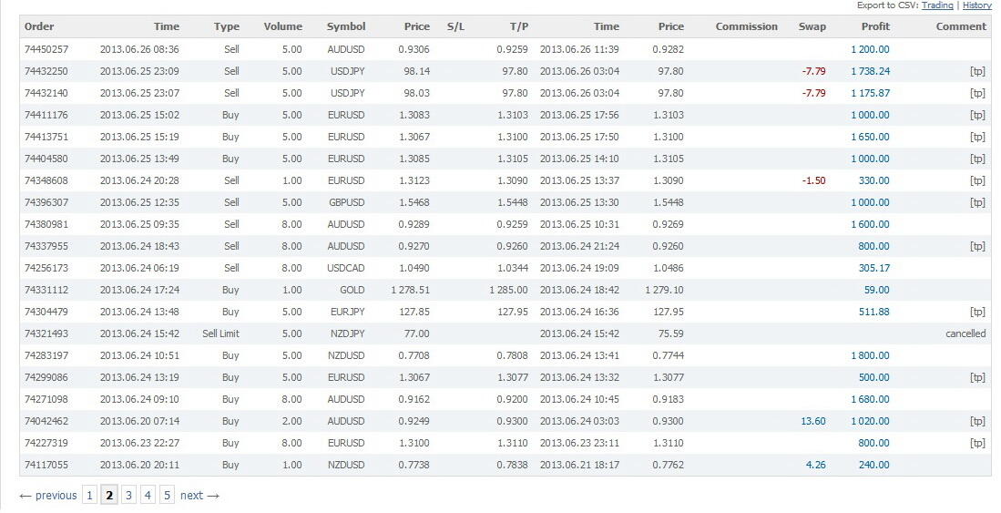 Penawaran investasi forex