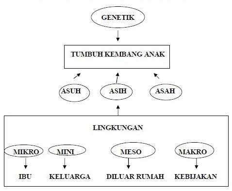 Upaya Peningkatan Tumbuh Kembang (TUMBANG) Anak