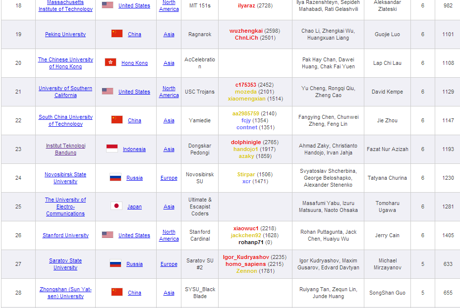 ITB Berhasil Mengalahkan Stanford University!!!