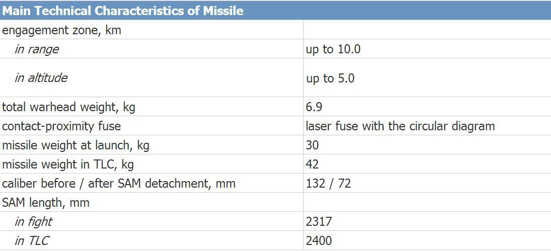 Palma: Air Defense Missile/Gun and Gun System