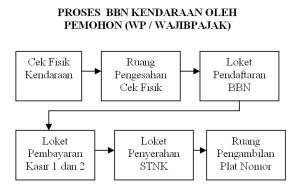 Cara balik nama kendaraan anda.komplit (masuk gak nyesel)