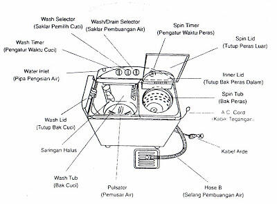 tentang mesin cuci
