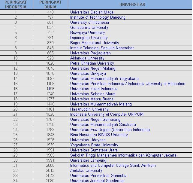 100 Universitas Terbaik di indonesia th.2013. kampus agan urutan berapa ??